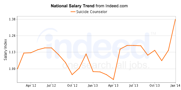 national trend chart