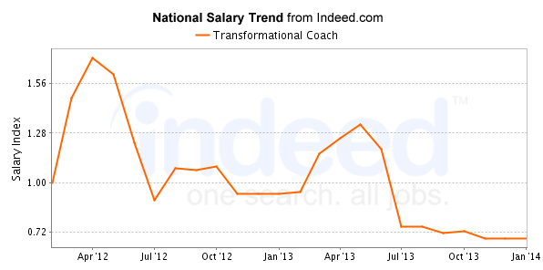 national trend chart