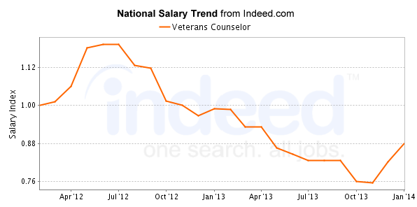 national trend chart