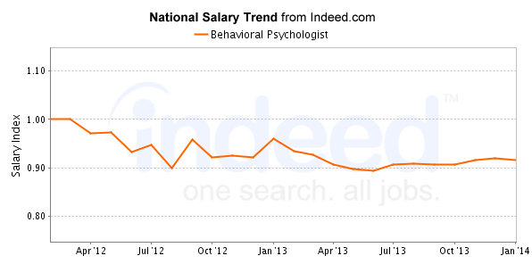 national trend chart