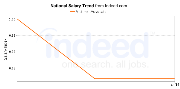 national trend chart