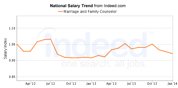 national trend chart