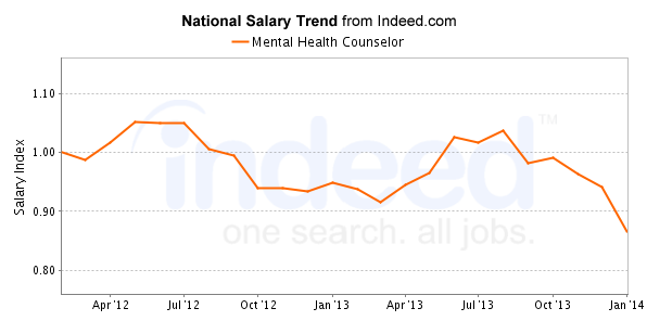 national trend chart