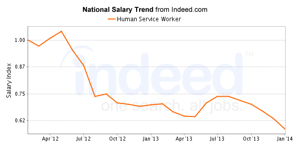 national trend chart