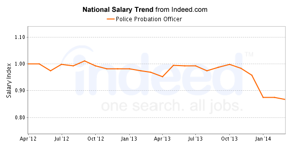 national trend chart