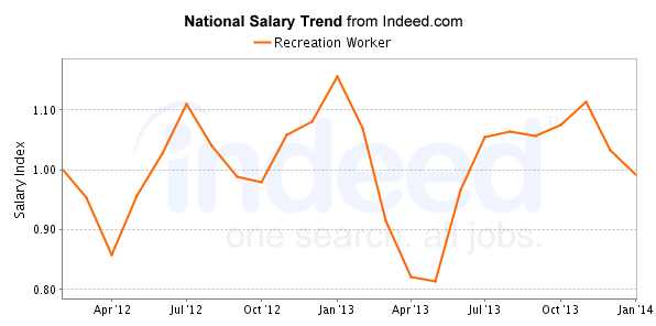 national trend chart