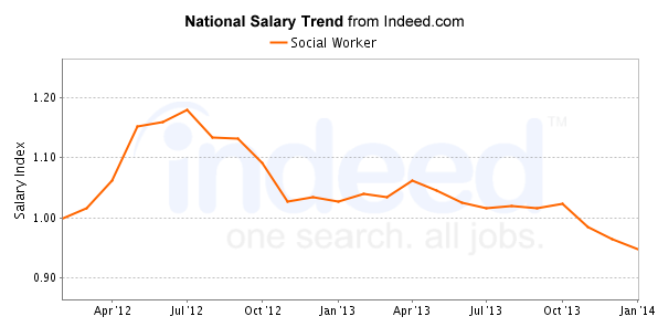 national trend chart