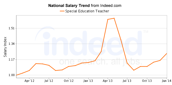 national trend chart