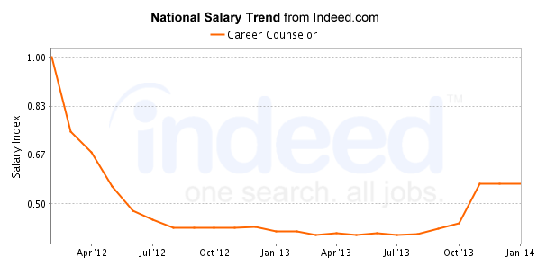 national trend chart