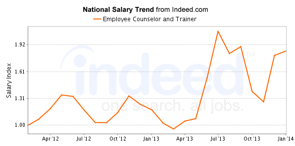 national trend chart