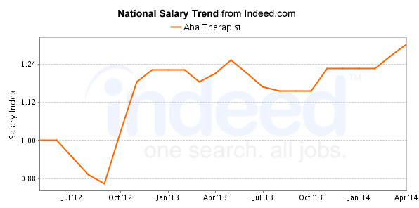 national trend chart