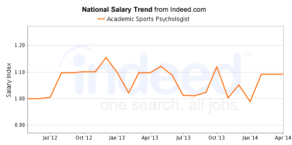 national trend chart