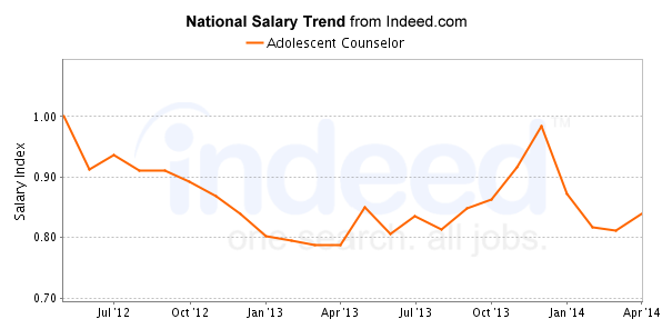 national trend chart