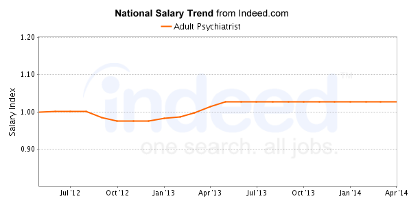 national trend chart