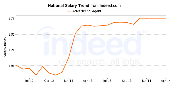 national trend chart