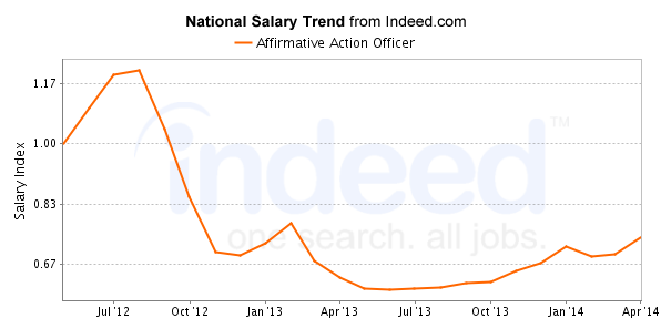 national trend chart