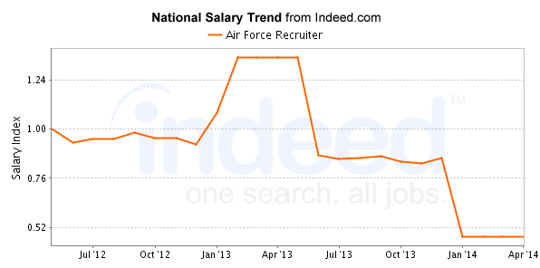 national trend chart