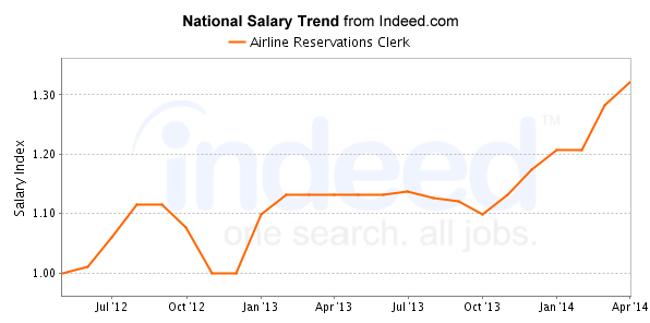 national trend chart