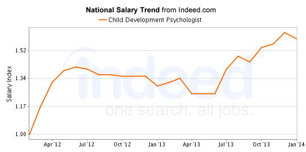 national trend chart