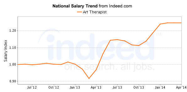 national trend chart