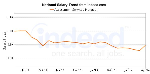 national trend chart