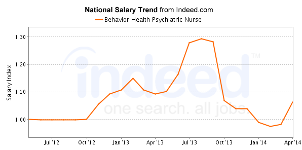 national trend chart