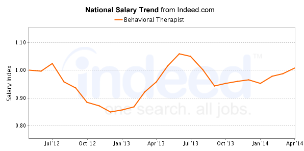 national trend chart