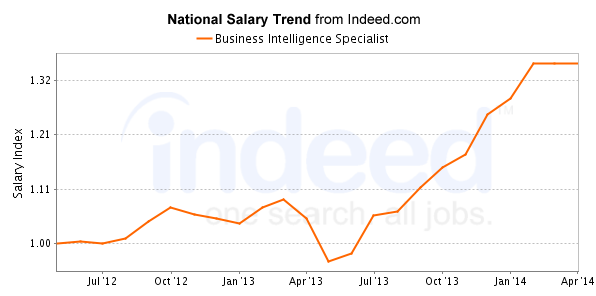 national trend chart