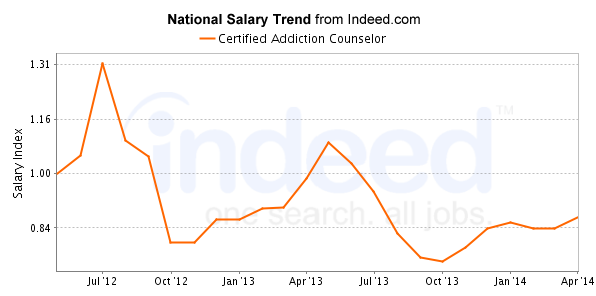 national trend chart