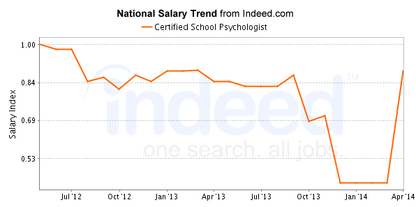 national trend chart