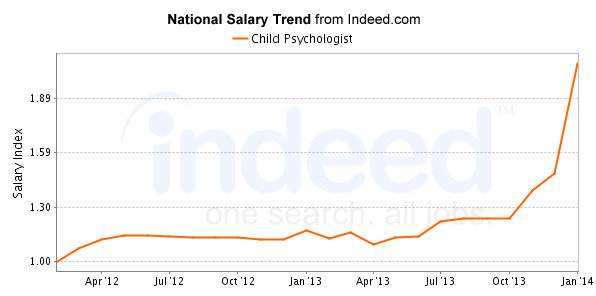 national trend chart