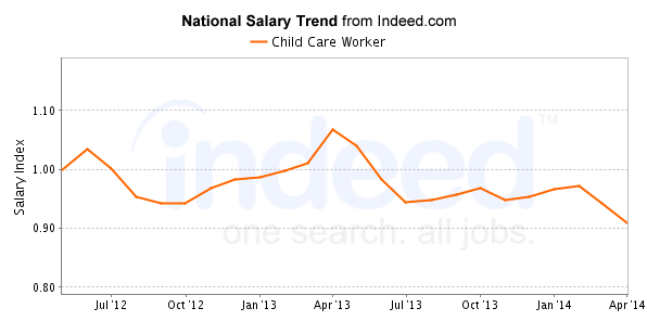 national trend chart