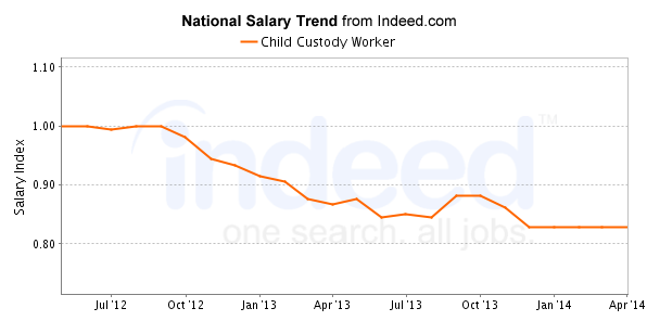 national trend chart