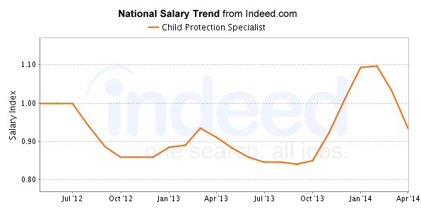 national trend chart