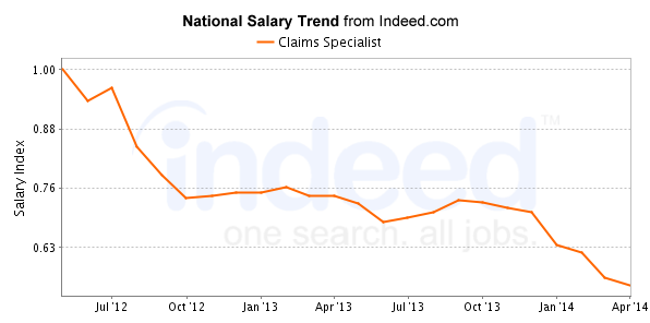 national trend chart