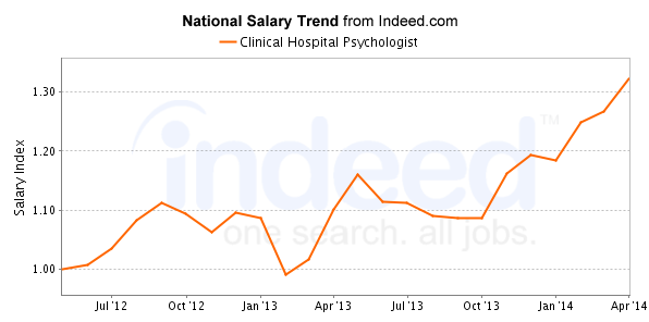 national trend chart