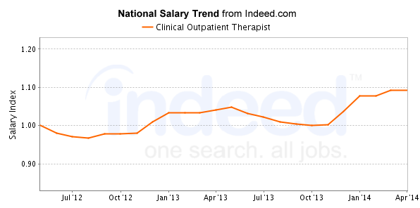 national trend chart