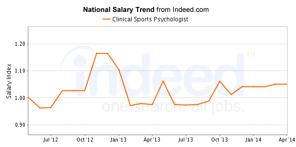 national trend chart