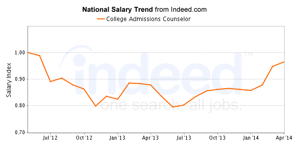 national trend chart