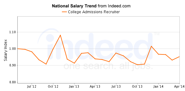 national trend chart