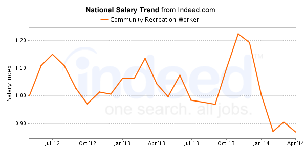 national trend chart