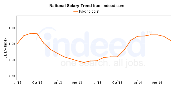 careers in psychology with a masters degree in