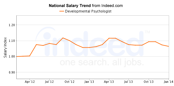 phd developmental psychology salary