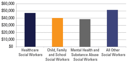 nyc doe social worker salary